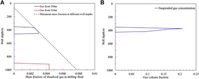 A drilling wellbore pressure calculation model considering the effect of gas dissolution and suspension